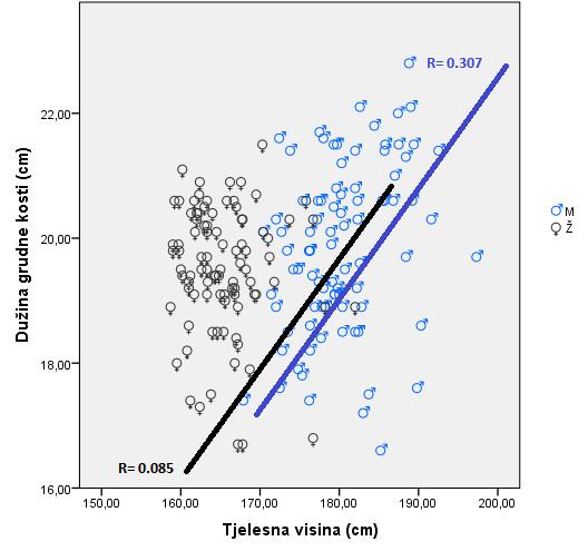 U grafikonu 65. prikazana je niska vrijednost i nelinearna korelacija između tjelesne visine i dužine grudne kosti kod adolescentske populacije u regionu Mitrovice, za oba pola. Grafikon 65.