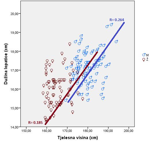 Nelinearnu povezanost između tjelesne visine i dužine lopatice kod adolescentske populacije prikazuje grafikon 68.