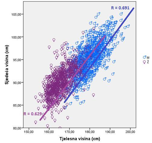 tjelesne visine na osnovu sjedeće visine, što pokazuju i rezultati u velikom broju istraživanja u ovoj oblasti (Lee i sar., 2004; Marcato i sar., 2014).