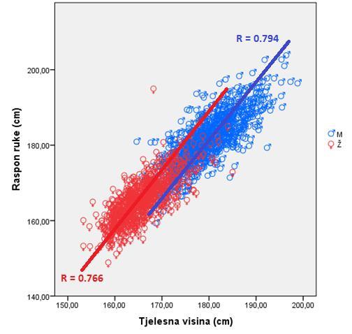 koeficijent determinacije multiple korelacije zajedničkog varijabiliteta za muškarce bio je 74,2% (R²=74,2), a za djevojke 65,4% (R²=65,4).