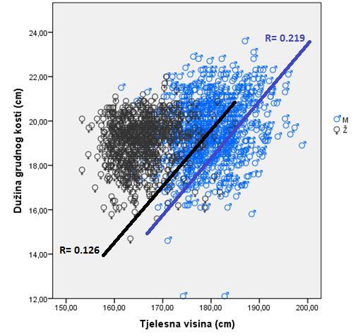 U dolje prikazanom scatter dijagramu primjećuju se niska vrijednost i nelinearna korelacija između dužine grudne kosti i tjelesne visine za adolescente oba pola na Kosovu u totalu (grafikon 8).
