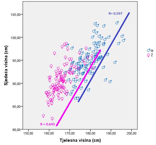 pola. Grafikon 12. Scatter dijagram i povezanost između mjerenja sjedeće visina i tjelesne visine U grafikonu 13.