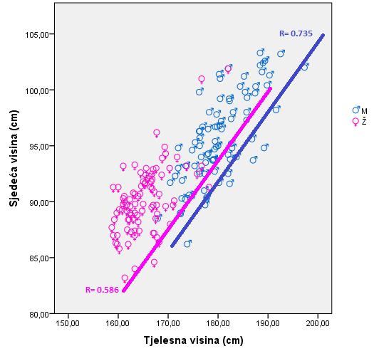U grafikonu 16. prikazana je pozitivna linearna povezanost između sjedeće visine i tjelesne visine u regionu Mitrovice, za oba pola. Grafikon 16.
