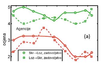 BUK Slika 5. Ocjena percepcija gužve i zadovoljstva (a) i ovisnost ocjena o protoku na mjernoj postaji 1 (b). Crvena: ocjena gužve, zelena: ocjena zadovoljstva.