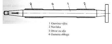 Osovina brodskog vijka Nosi na svom stražnjem dijelu brodski vijak, a na prednjem je spojena s ostalim