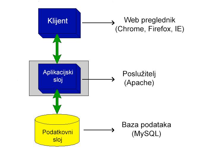 Sl. 2.1. Arhitektura web aplikacija Web aplikacije podijeljene su na tri glavna sloja, prvi sloj predstavlja korisnički sloj (engl.