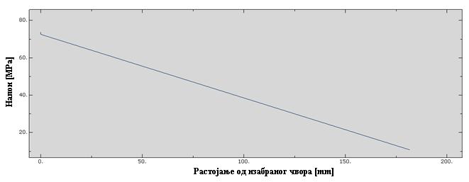 Овакво моделирње је изабрано јер репрезентује грубу апроксимацију непрописно изведене накнадне термичке обраде на параметрима знатно испод препоручених вредности, када практично не би било ефекта
