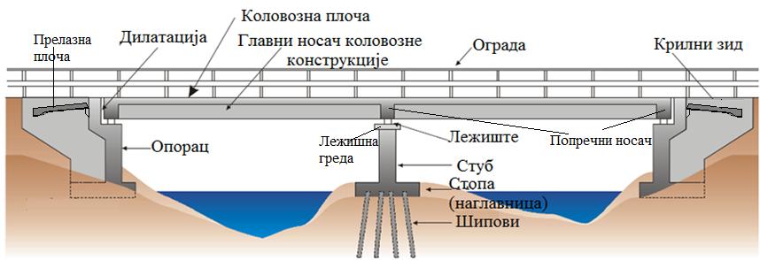 Основни елементи моста Лежиште Зидић Стуб Темељ стуба