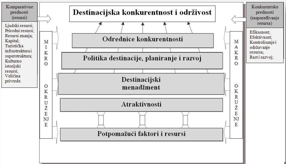 Слика број 15: Модел конкурентности туристичке дестинације Извор: Crouch, G.I.