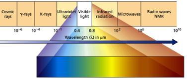 Teorijski deo Slika 2.10. Spektar elektromagnetnog zračenja UV/VIS spektrofotometrija je kvalitativna i kvantitativna metoda.