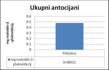 Rezultati i diskusija Određivanje ukupnih antocijana vršeno je po modifikovanoj di Stefano metodi. Za određivanje ukupnih antocijana kao standard korišćen je malvidin-3-glukozid.