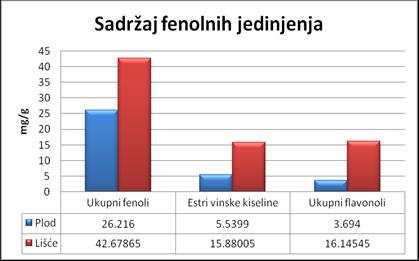 Rezultati i diskusija Najveća količina ukupnih fenola nađena je u pokožici a najmanja u košticama. Najveća količina estara vinske kiseline nađena je u pokožici a najmanja u košticama.