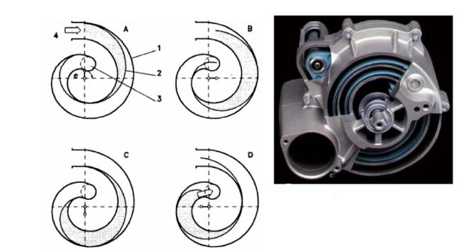 Slika 16. Spiralni kompresor Izvor: https://www.scribd.com/document/110406109/turbopunja%c4%8ci, 01.06.2018.