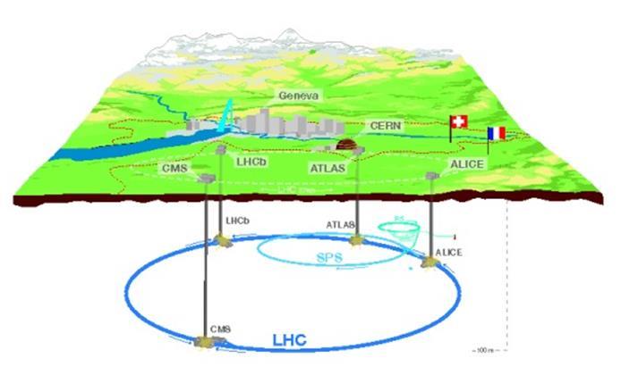 Slika 7.1. LHC eksperimenti na CERN-u. Preuzeto s [85].