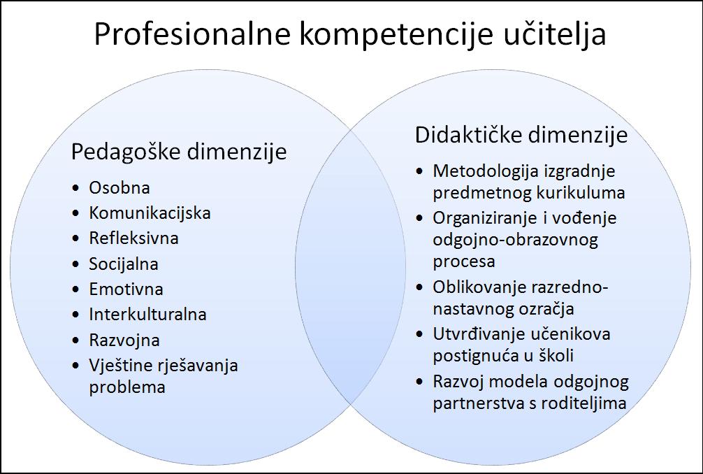 Slika 1. Profil profesionalnih kompetencija učitelja (prema Jurčić, 2014). Pedagoška dimenzija sastoji se od osam kompetencija, a didaktička od pet kompetencija (Slika 1).