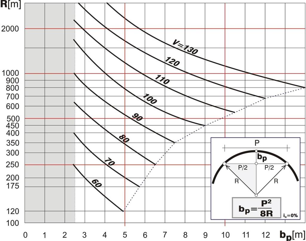 Дијаграм за одређивање берме прегледности приказан је на слици 3.9 овог прилога. Слика:3. 9 Вриједности берме прегледности у средини кружне кривине 4.5.3. Претицајна прегледност (Пп) Табела:3.
