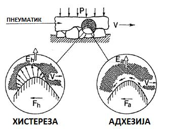 Слика :1- Основне компоненте силе трења између пнеуматика и коловоза Хоризонтална компонента те силе представља адхезијску силу трења Фа: Гдје је: Фа - адхезијска компонента силе трења, с н - клизно
