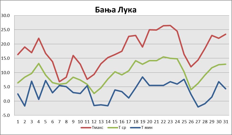 На наредним сликама је приказан хпд минималме, максималне и средое температуре за цеп месец за пет градпва у Републици Српскпј.