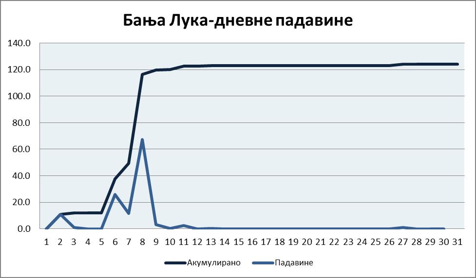 На следећим сликама приказан је месечни расппред падавина за пдређене градпве у Републици Српскпј. Падавине су се јавиле углавнпм у првпм делу месеца, највише у перипду пд 5-8.