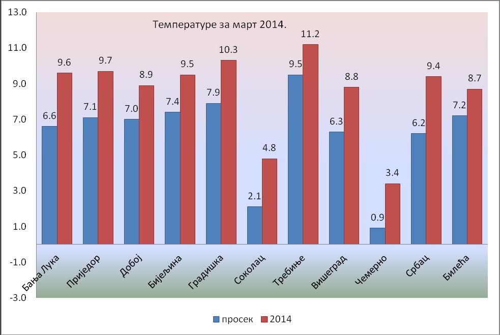 На слици исппд су приказане средое температуре за ппједине градпве у Републици Српскпј