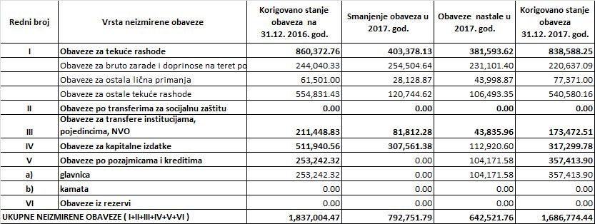 Obaveze za pozajmice i kredite iskazane u iznosu od 357.413,90 (pozajmice iz Egalizacionog fonda - 350.000,00 i dug po kreditu kod Societe Generale Montenegro banke - glavnica 7.413,90 ).