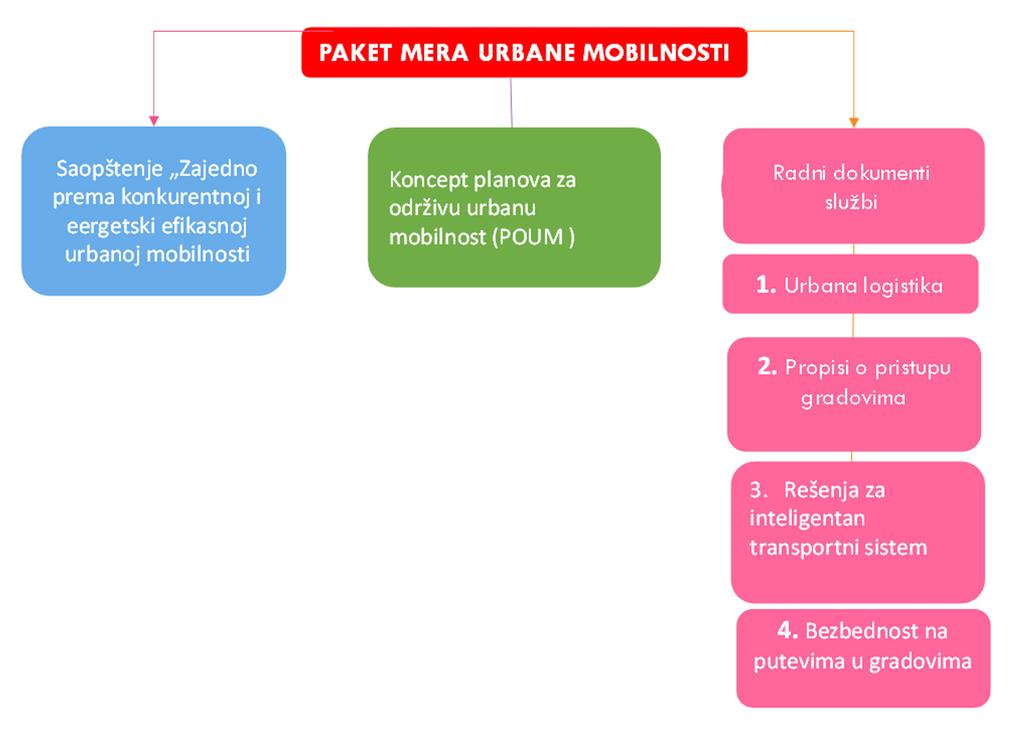 Održiva urbana mobilnost u zemljama jugoistočne Evrope - SUMSEEC evropskom nivou za pripremu planova urbane mobilnosti; inicijativa 32 predviđala je razvoj paketa mera za naplatu korišćenja puteva