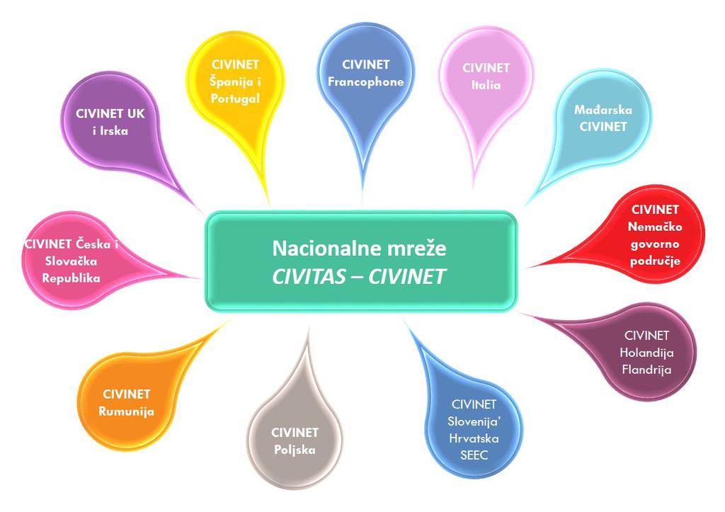 Održiva urbana mobilnost u zemljama jugoistočne Evrope - SUMSEEC Slika 7: Nacionalne mreže CIVITAS CIVINET Nacionalna mreža Slovenija Hrvatska osnovana je 2013.