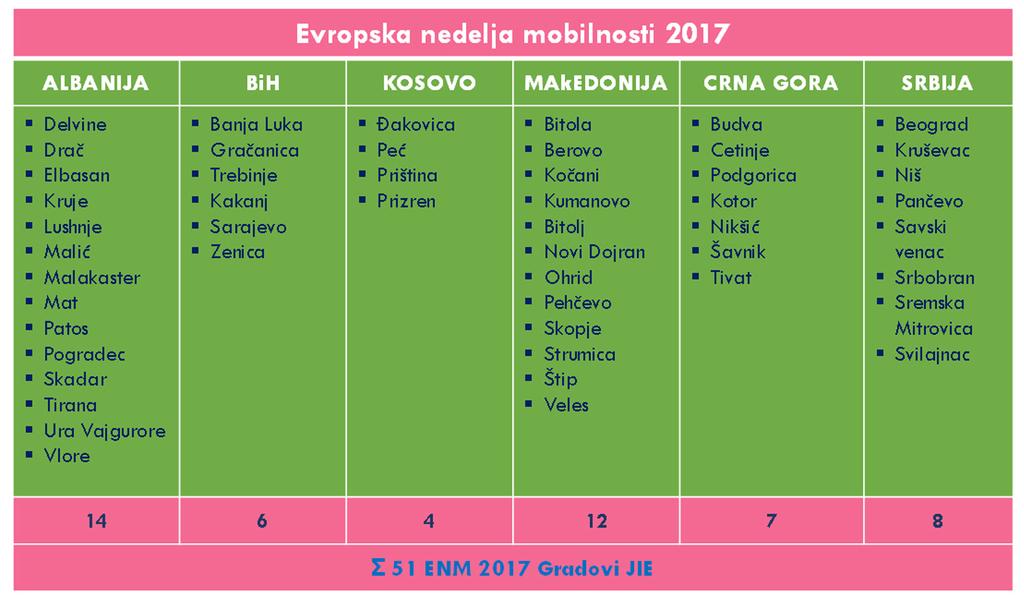 Održiva urbana mobilnost u zemljama jugoistočne Evrope - SUMSEEC Slika 19: Gradovi JIE u ENM 2017.