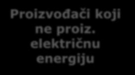 električnu energiju Podjela na