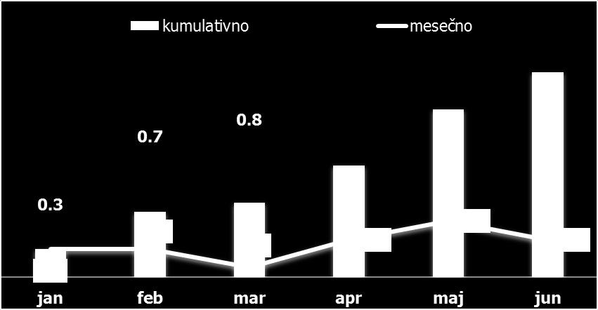 Makroekonomski okvir poslovanja Rast potrošačkih cena u Srbiji tokom prve polovine 2018. godine U prvoj polovini 2018. godine rast potrošačkih cena kumulativno posmatrano iznosio je 2.2%.