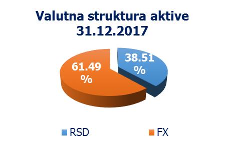 Bilans stanja Ukupna bilansna aktiva Banke na dan 30.06.2018. godine iznosi EUR 411,761 hiljada i beleži povećanje u odnosu na kraj 2017. godine od 17.69%.