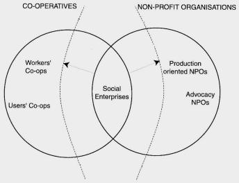 Socijalno poduzetništvo u samom središtu trećeg sektora ili na margini? Source: Defourny, 2001, p. 22 Mogući kriteriji?