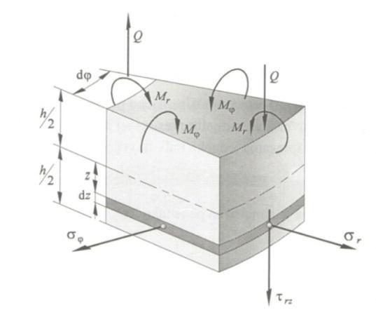 Treće ograniĉenje uvjetuje da sve geometrijske i statiĉke veliĉine ovise o koordinati r, poneke ovise i koordinati z, a nijedna ne ovisi o koordinati φ.