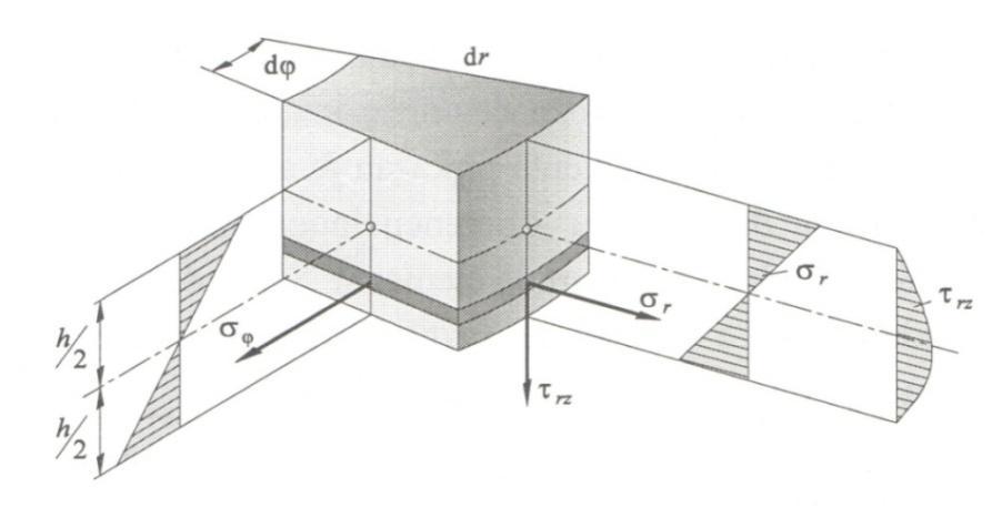 h/ 2 Q xzdz. (4) h/ 2 Na sliĉan naĉin moţemo dobiti izraze za momente savijanja u radijalnom M r i cirkularnom M φ smjeru. M r h/ 2 rz dz, h/ 2 M h/ 2 z dz.