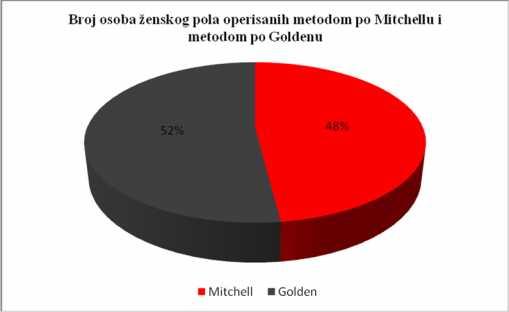 Grafikon 4. Grafički prikaz zastupljenosti polova kod pacijenata operisanim Mitchellovom metodom. Metodom po Goldenu operisano je 46 (93,9%) osoba ženskog, a 3 (6,1%) osoba muškog pola ( grafikon) 5.