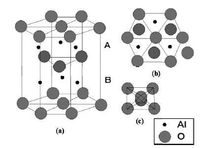 Слика 1 Шематски приказ: a) структуре корунда у α- Al 2O 3, b) поглед одозго на структуру и c)