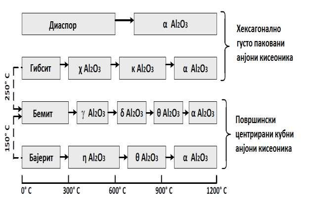 формирати различите прелазне фазе алуминијум-оксида као што су χ или γ.