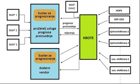 Slika 1: Prikaz modela planiranja proizvodnje vjetroelektrana i sunčanih elektrana HROTE od 2015.
