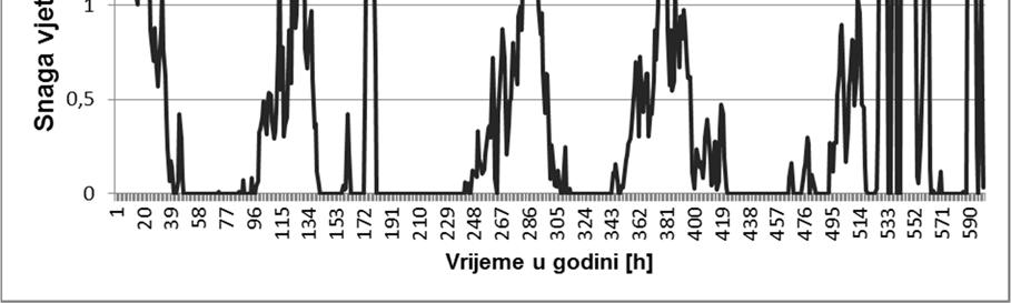 Slika 5.25. Srednje satne brzine vjetra za prvih 600 h u godini za lokaciju Pusto Polje prema [49] Na temelju podataka o brzini vjetra prikazanih na slici 5.25 prema izrazu (5.