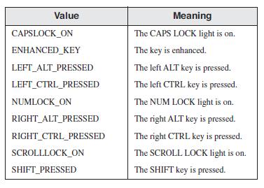 Console Input Keyboard procedure ReadChar - čeka se da se ukuca karakter u ASCII kodu na tastaturi i upisuje se u AL registar. ReadKey - ne čeka na karakter.