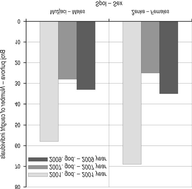 4 Total number of individuals of both sexes over the years Tablica 1. Pregled analiziranih varijabli (skra}enice: D = duljina tijela s repom, M = masa tijela, a, b, c = lokaliteti, 1,7,9 = 2001.