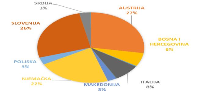 Analiza tržišta kuhinjskog namještaja i stolova primjenom primarnih i sekundarnih izvora podataka 17 Najveći izvoz u 2010. godini ostvaren je u Srbiji i to 44% od ukupnog izvoza u vrijednosti od 697.