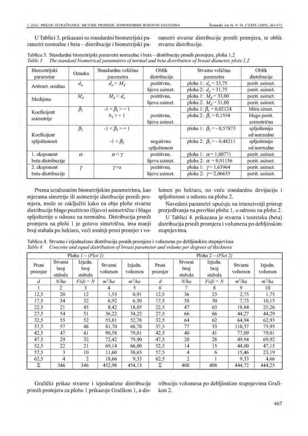 U Tablici. prikazani su stanarni biometrijski parametri normalne i beta istribucije i biometrijski parametri stvarne istribucije prsnih a, te oblik stvarne istribucije. Tablica.