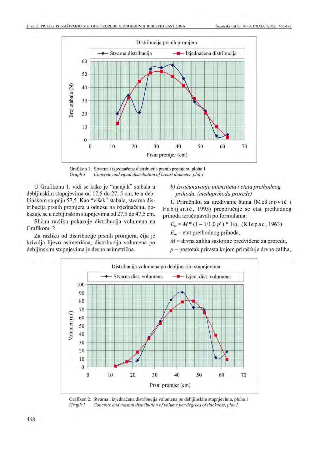 Grafikon. Stvarna i izjenačena istribucija prsnih a, ploha Graph Concrete an equal istribution of breast iameter, plot U Grafikonu.