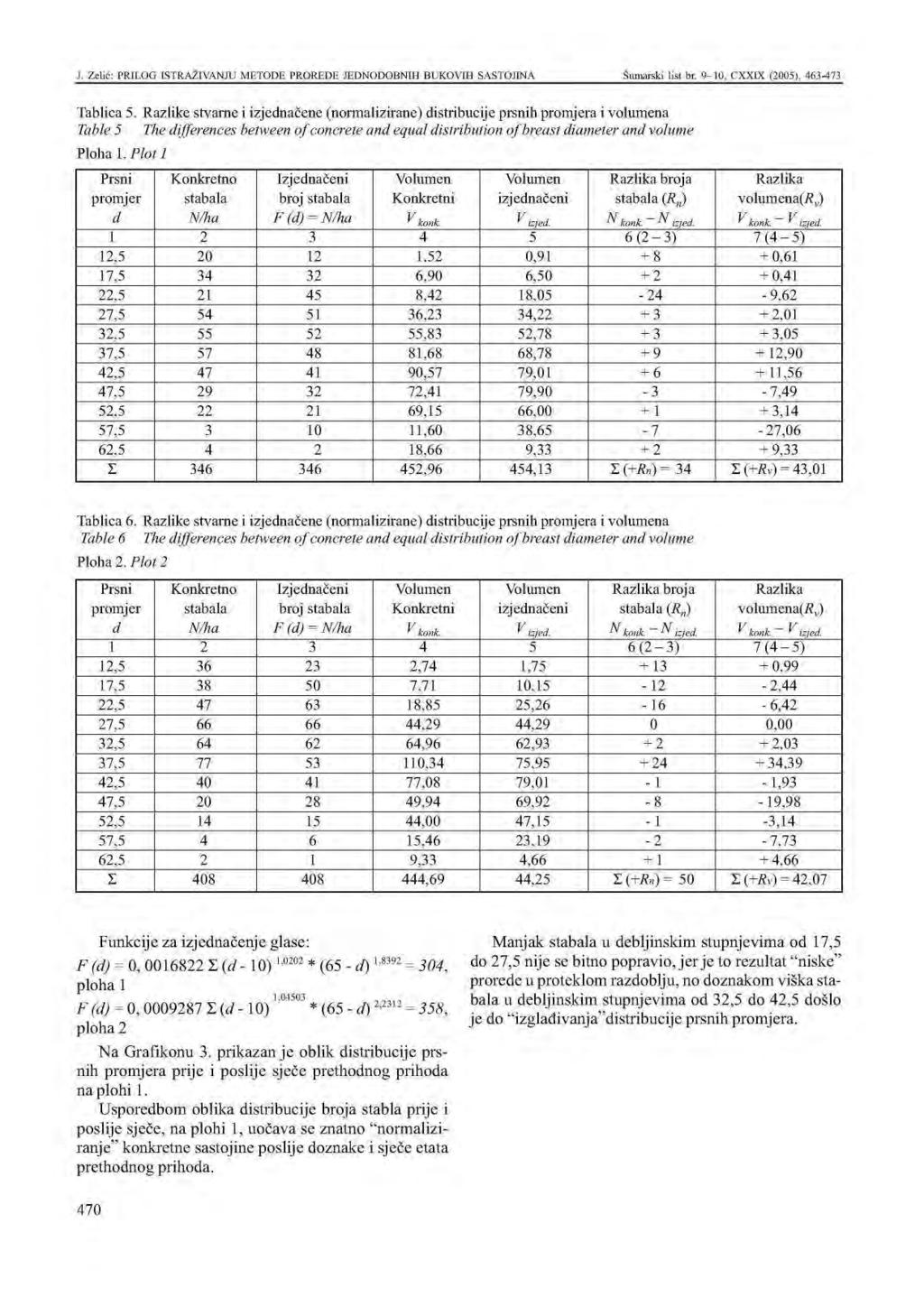 Tablica 5. Razlike stvarne i izjenačene (normalizirane) istribucije prsnih a i volumena Table 5 The ifferences between of concrete an equal istribution of breast iameter an volume Ploha.