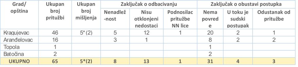 13 Dobijeni odgovor: 1. Ukupan broj postupaka po pritužbama za mesta iz kojih su pritužbe podnete (Kragujevac, Aranđelovac, Topola, Batočina).