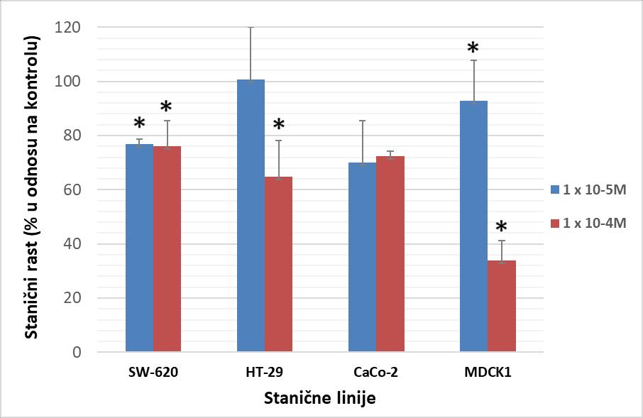Rezultati Slika 12. Citotoksičan učinak NS-48 kumarinskog derivata na SW-620, HT-29, CaCo-2 i MDCK1 stanične linije.