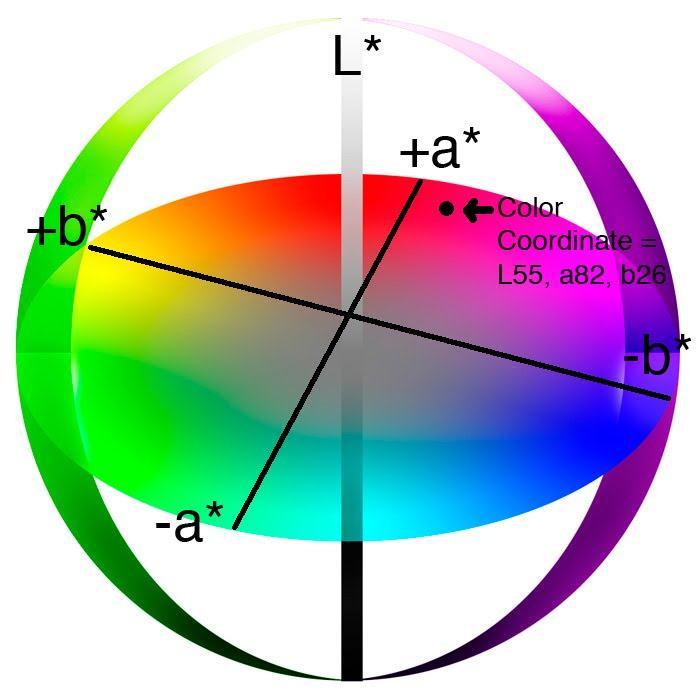 Slika 4. CIE L*a*b* model boja Sustav koji je takoďer usko povezan s kolorimetrijskim vrijednostima CIE sustava je L*C*h sustav boja.