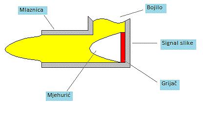 2.2.2.1. Termalni princip Inkjet otiskivanja Termalni princip otiskivanja se temelji stvaranju kapljice brzim zagrijavanjem termalnog grijača. Dolazi do ključanja bojila koje ispunjava komoru.