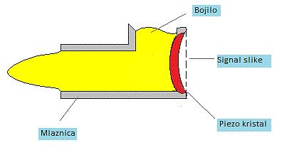 Slika 10. Piezo inkjet 2.2.2.3. Elektrostatski princip Inkjet otiskivanja Kod elektrostatskog Inkjeta, kapljice bojila nastaju uslijed djelovanja napona od strane vršne elektrode (slika 11).